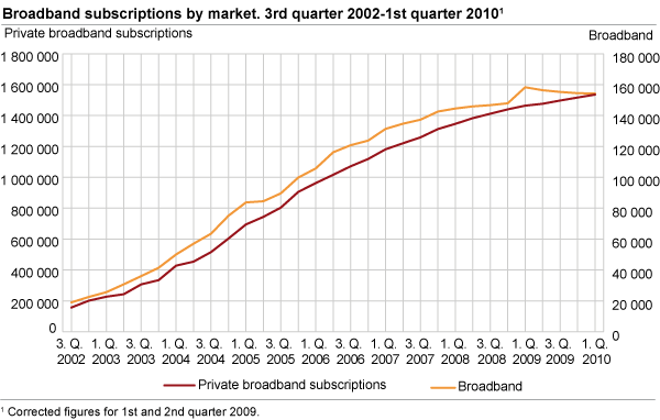 Broadband subscriptions by market. 3rd quarter 2002-1st quarter 2010