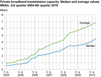 Private broadband transmission capacity. Median and average values. Mbit/s. 3rd quarter 2004-4th quarter 2010