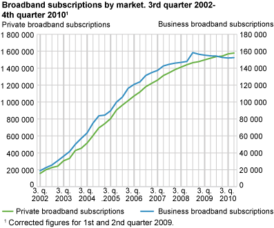 Broadband subscriptions by market. 3rd quarter 2002-4th quarter 2010