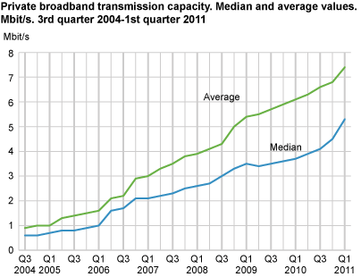 Private broadband transmission capacity. Median and average values. Mbit/s. 3rd quarter 2004-1st quarter 2011