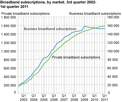 Broadband subscriptions by market. 3rd quarter 2002-1st quarter 2011