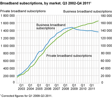 Broadband subscriptions by market. 3rd quarter 2002-4th quarter 2011