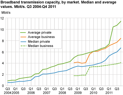 Broadband transmission capacity by market. Median and average values. Mbit/s. 3rd quarter 2004-4th quarter 2011