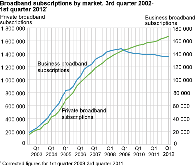 Broadband subscriptions by market. 3rd quarter 2002-1st quarter 2012