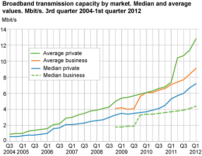 Broadband transmission capacity by market. Median and average values. Mbit/s. 3rd quarter 2004-1st quarter 2012