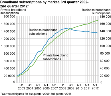 Broadband subscriptions by market. 3rd quarter 2002-2nd quarter 2012