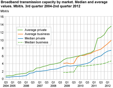 Broadband transmission capacity by market. Median and average values. Mbit/s. 3rd quarter 2004-2nd quarter 2012