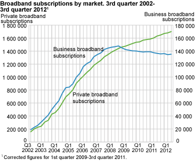 Broadband subscriptions by market. 3rd quarter 2002-3rd quarter 2012