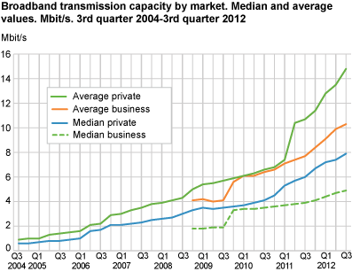 Broadband transmission capacity by market. Median and average values. Mbit/s. 3rd quarter 2004-3rd quarter 2012