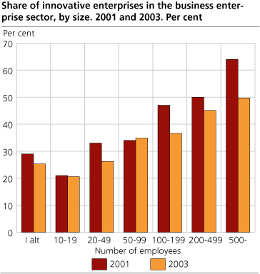 Share of innovative enterprises in the business enterprise sector, by size. 2001 and 2003. Per cent 