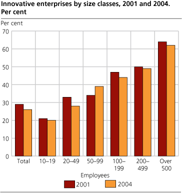Innovative enterprises by size classes. 2001 and 2004. Per cent