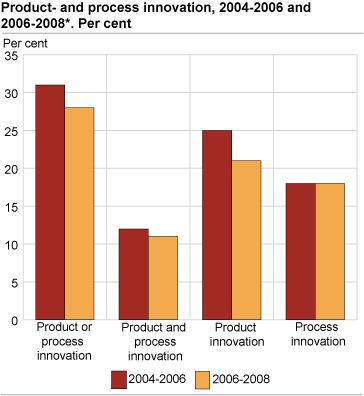 Product- and process innovation, 2004-2006 and 2006-2008 (provisional comparable numbers)