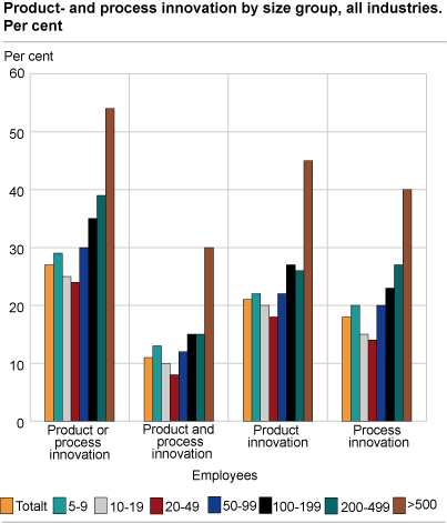 Product and process innovation by size group, all industries