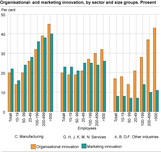 Organisational and marketing innovation by sector and size groups
