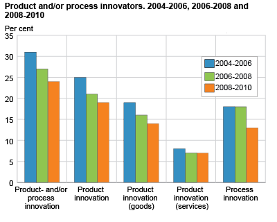 Product and/or process innovators, 2004-2006, 2006-2008 and 2008-2010