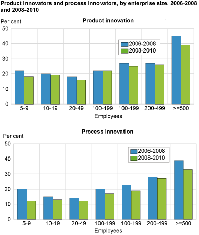 Product innovators and process innovators by enterprise size, 2006-2008 and 2008-2010