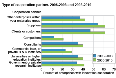 Type of cooperation partner, 2006-2008 and 2008-2010