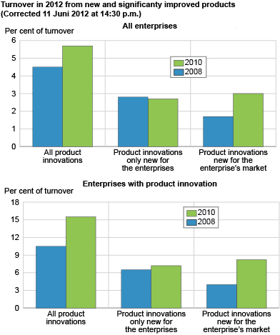 Turnover in 2010 from new or significantly improved products