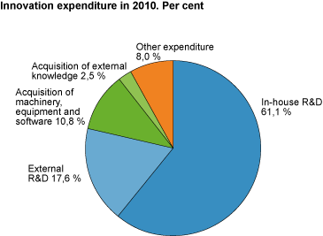 Innovation expenditure in 2010