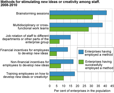 Methods for stimulating new ideas or creativity among staff, 2008-2010