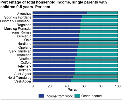 Percentage of total household income, single parents with children 0-5 years