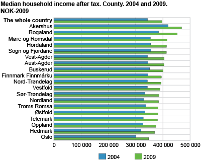 Median household income after tax. Counties. 2004 and 2009. NOK-2009