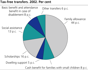 Tax-free transfers. 2002. Per cent