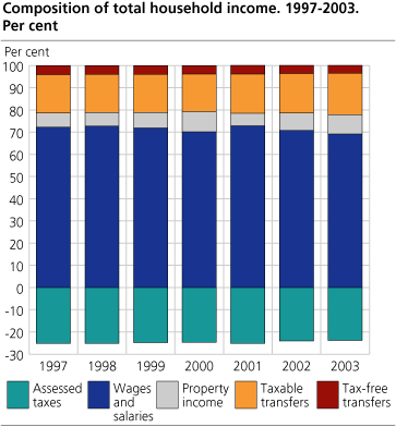 Composition of total household income. 1997-2003. Per cent