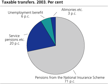 Taxable transfers. 2003. Per cent   