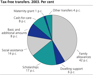 Tax-free transfers. 2003. Per cent