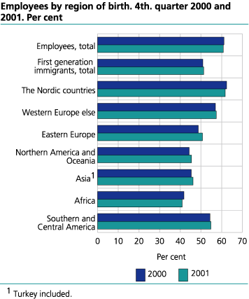 Employees by region of birth. 4th quarter 2000 and 2001. Per cent