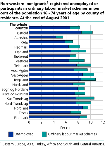  Non-western immigrants registered unemployed or participants in ordinary labour market schemes in per cent of the population 16-74 years of age by county of residence. At the end of August 2001