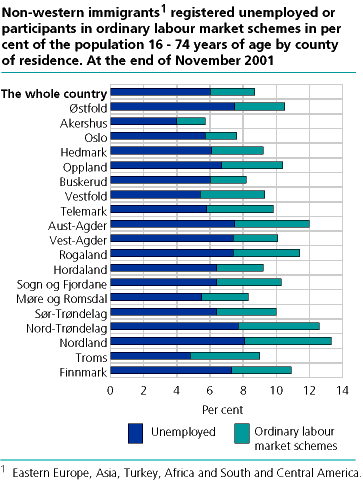 Non-western immigrants registered unemployed or participants in ordinary labour market schemes in per cent of the population 16 - 74 years of age by county of residence. At the end of November 2001