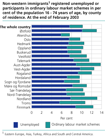 Non-western immigrants registered unemployed or participants in ordinary labour market schemes in per cent of the population 16-74 years of age, by county of residence. At the end of February 2003 