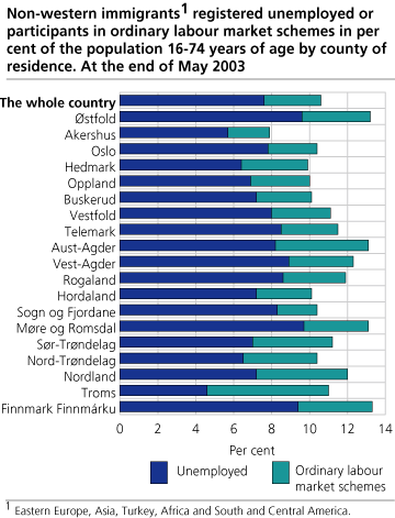 Non-western immigrants registered unemployed or participants in ordinary labour market schemes in per cent of the population 16-74 years of age by county of residence. At the end of May 2003