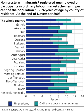 Non-western immigrants registered unemployed or participants in ordinary labour market schemes in per cent of the population 16-74 years of age by county of residence. At the end of November 2003