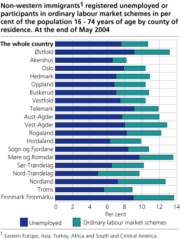 Non-western immigrants registered unemployed or participants in ordinary labour market schemes in per cent of the population 16-74 years of age by county of residence. At the end of May 