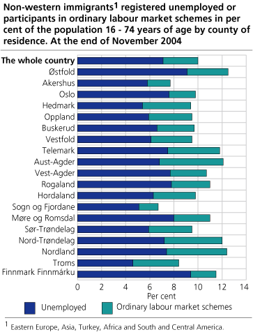 Non-western immigrants registered unemployed or participants in ordinary labour market schemes in per cent of the population 16-74 years of age by county of residence. At the end of November 2004