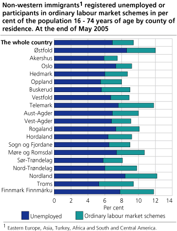 Non-western immigrants registered unemployed or participants in ordinary labour market schemes in per cent of the population 16-74 years of age, by county of residence. At the end of May 2005 