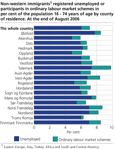 Non-western immigrants#1 registered unemployed or participants in ordinary labour market schemes in per cent of the population 16 - 74 years of age by county of residence. At the end of August 2006