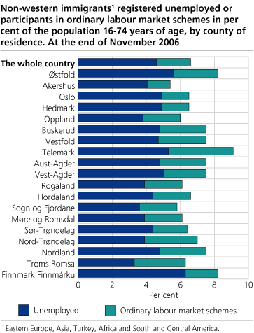 Non-western immigrants1 registered unemployed or participants in ordinary labour market schemes in per cent of the population 16-74 years of age, by county of residence. At the end of November 2006