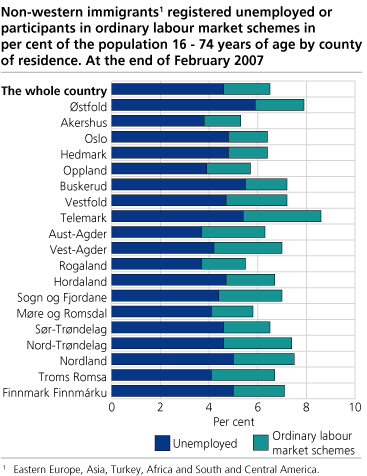 Non-western immigrants registered unemployed or participants in ordinary labour market schemes in per cent of the population 16 - 74 years of age by county of residence. At the end of February 2007