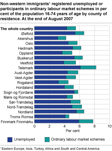 Non-western immigrants registered unemployed or participants in ordinary labour market schemes in per cent of the population 16 - 74 years of age by county of residence. At the end of August 2007