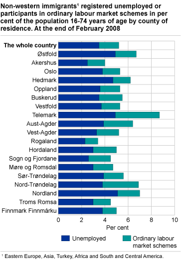 Non-western immigrants1 registered unemployed or participants in ordinary labour market schemes in per cent of the population 16-74 years of age by county of residence. At the end of February 2008
