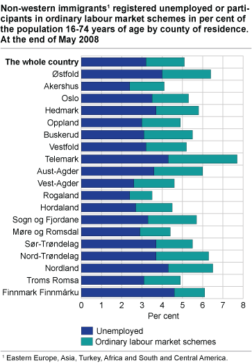 Non-western immigrants registered unemployed or participants in ordinary labour market schemes in per cent of the population 16-74 years of age by county of residence. At the end of May 2008