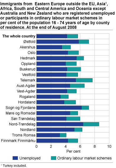 Immigrants from  Eastern Europe outside the EU, Asia1, Africa, South and Central America and Oceania except Australia and New Zealand who are registered unemployed or participants in ordinary labour market schemes in per cent of the population 16 - 74 years of age by county of residence. At the end of August 2008