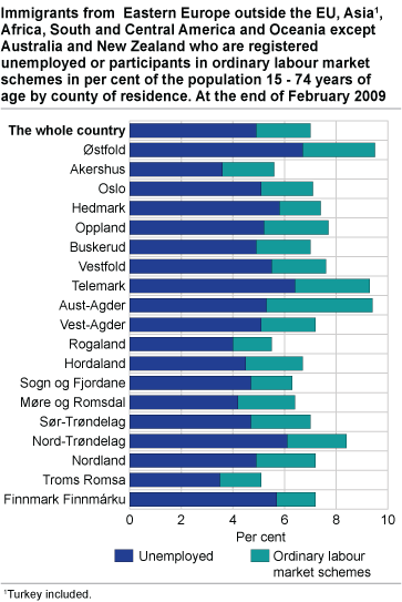 Immigrants from  Eastern Europe outside the EU, Asia, Africa, South and Central America and Oceania except Australia and New Zealand who are registered unemployed or participants in ordinary labour market schemes in per cent of the population 15-74 years of age by county of residence. At the end of February 200