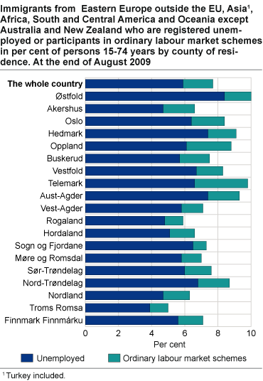 Immigrants from Eastern Europe outside the EU, Asia1, Africa, South and Central America and Oceania except Australia and New Zealand who are registered unemployed or participants in ordinary labour market schemes as a percentage of the population 15-74 years of age by county of residence. By the end of August 2009