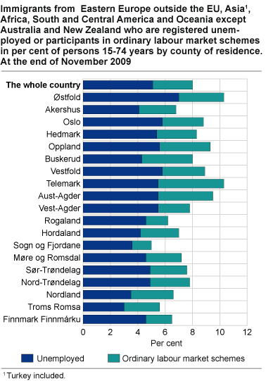 Immigrants from Eastern Europe outside the EU, Asia#1, Africa, South and Central America and Oceania except Australia and New Zealand who are registered unemployed or participants in ordinary labour market schemes as a percentage of the population 15-74 years of age by county of residence. By the end of November 2009