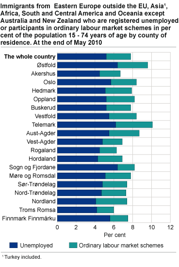 Immigrants from Eastern Europe outside the EU, Asia#1, Africa, South and Central America and Oceania except Australia and New Zealand who are registered unemployed or participants in ordinary labour market schemes as a percentage of the population 15-74 years of age#2 by county of residence. By the end of May 2010